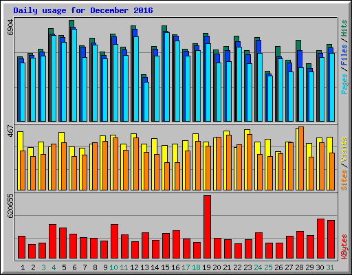 Daily usage for December 2016