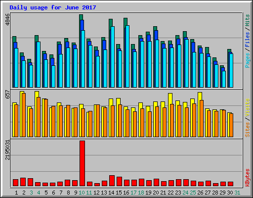 Daily usage for June 2017