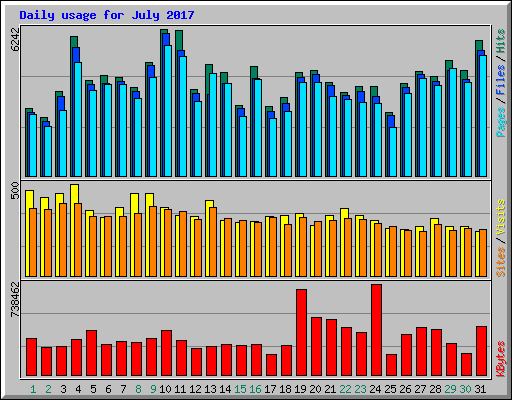 Daily usage for July 2017