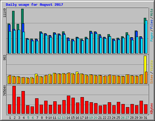 Daily usage for August 2017