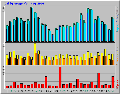 Daily usage for May 2020