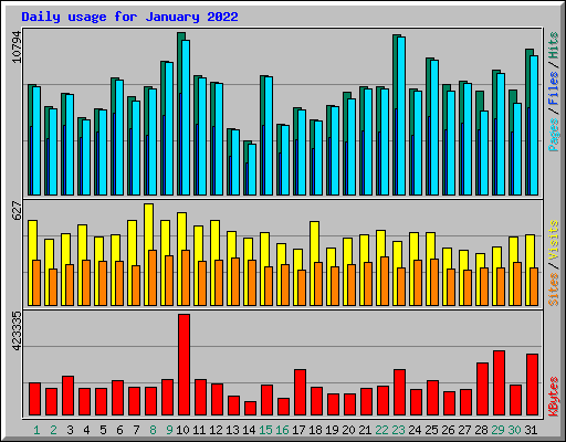 Daily usage for January 2022