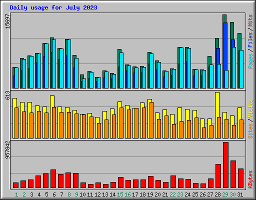 Daily usage for July 2023