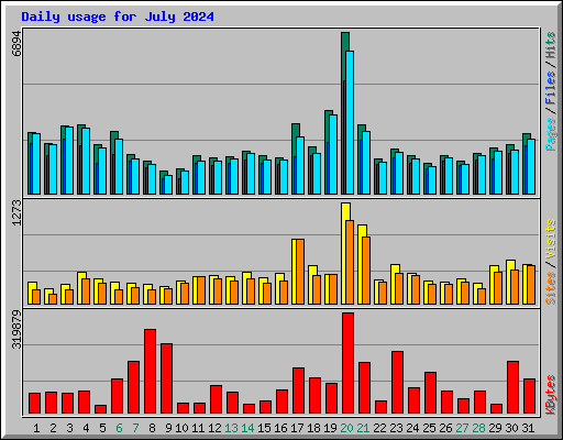 Daily usage for July 2024
