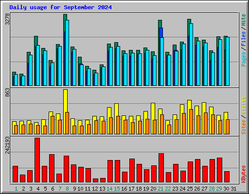 Daily usage for September 2024
