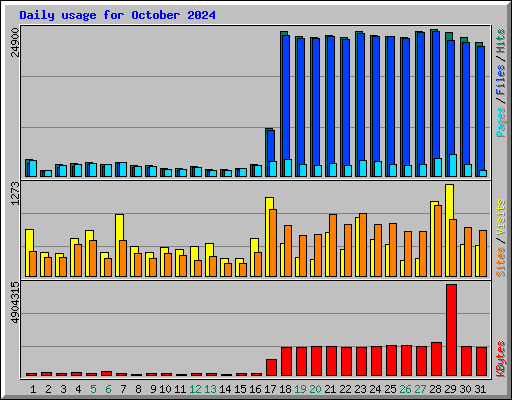 Daily usage for October 2024