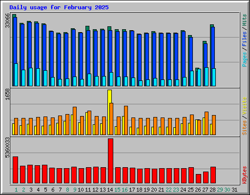 Daily usage for February 2025