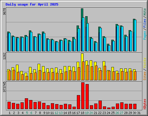 Daily usage for April 2025