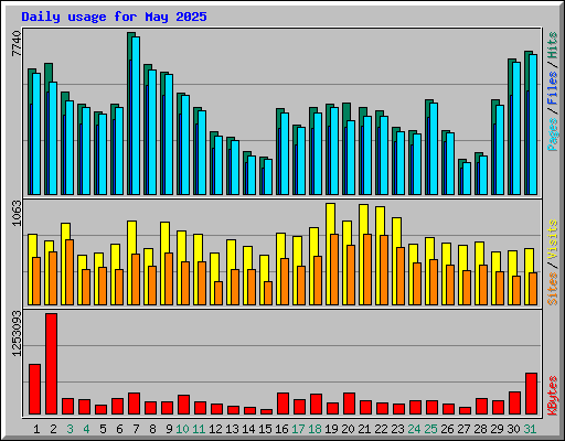 Daily usage for May 2025