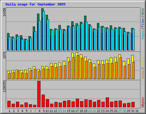 Daily usage for September 2025