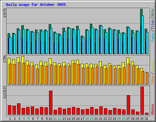 Daily usage for October 2025
