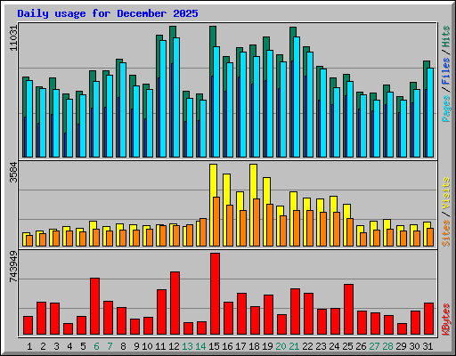 Daily usage for December 2025