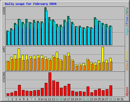 Daily usage for February 2026