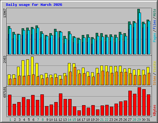 Daily usage for March 2026