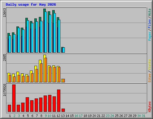 Daily usage for May 2026