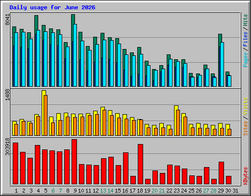 Daily usage for June 2026