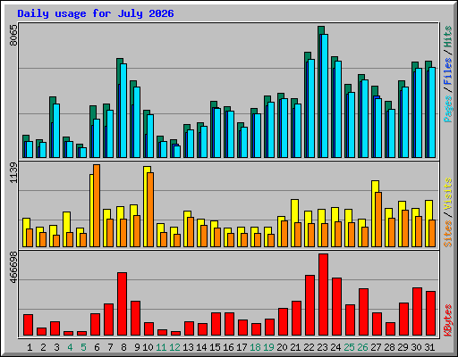 Daily usage for July 2026