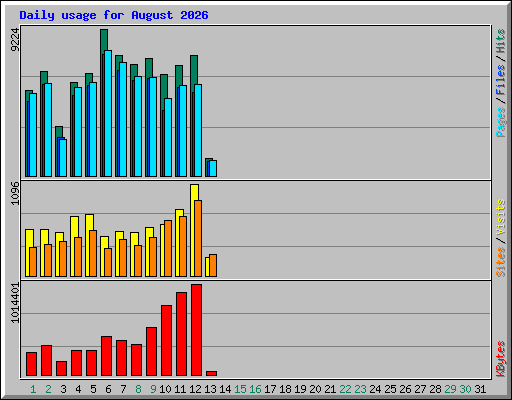 Daily usage for August 2026