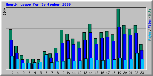 Hourly usage for September 2009