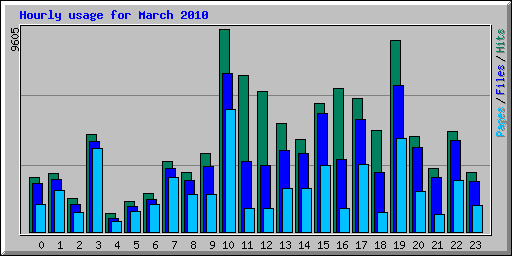 Hourly usage for March 2010