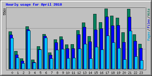 Hourly usage for April 2010