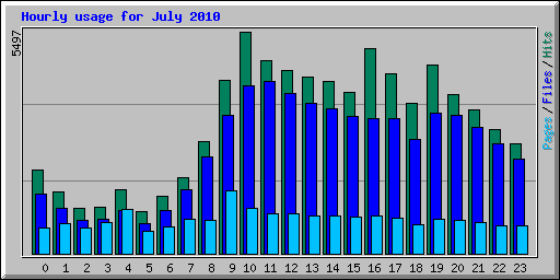 Hourly usage for July 2010