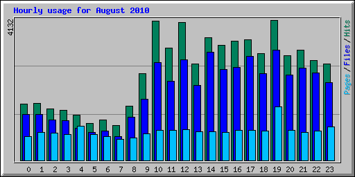 Hourly usage for August 2010