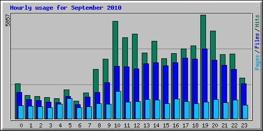 Hourly usage for September 2010