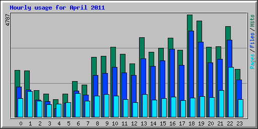 Hourly usage for April 2011