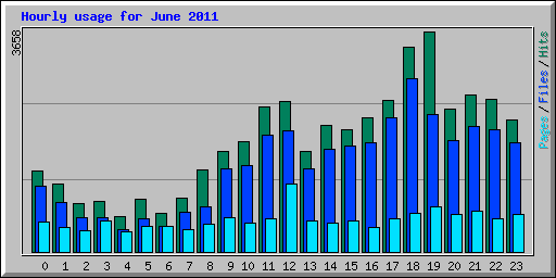 Hourly usage for June 2011