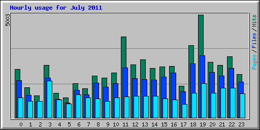 Hourly usage for July 2011
