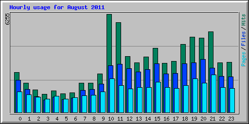 Hourly usage for August 2011