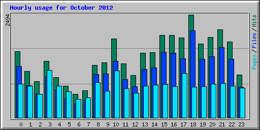 Hourly usage for October 2012