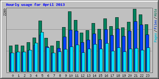 Hourly usage for April 2013
