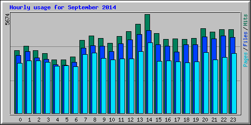 Hourly usage for September 2014