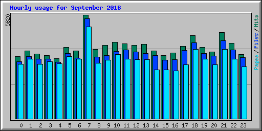 Hourly usage for September 2016