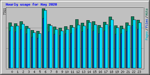 Hourly usage for May 2020