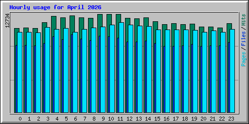 Hourly usage for April 2026