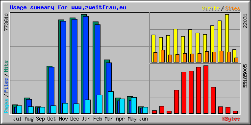 Usage summary for www.zweitfrau.eu